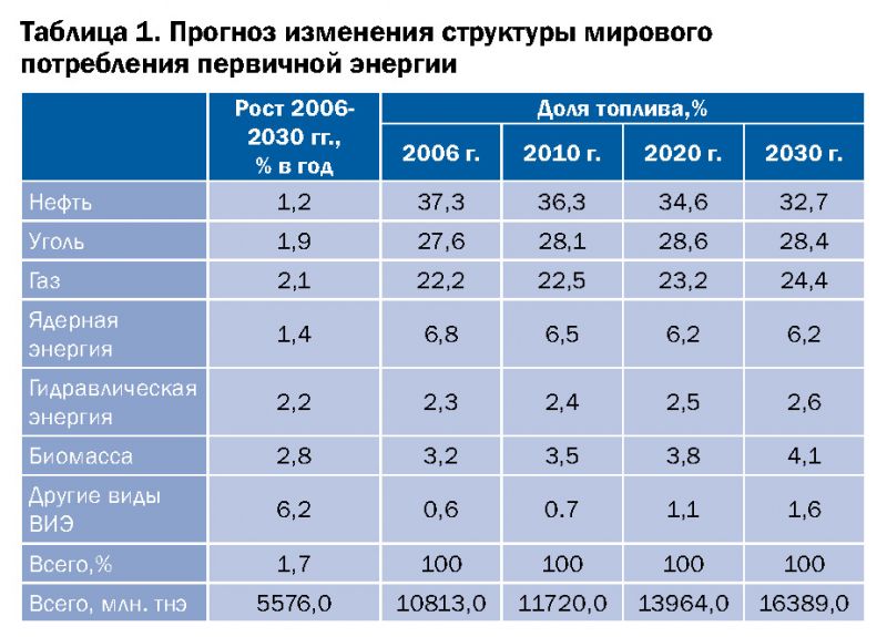Составьте прогноз изменения. Структура энергетический баланс России 2020. Энергетика России таблица. Структура потребления топлива и энергии. Производство электроэнергии в России таблица.