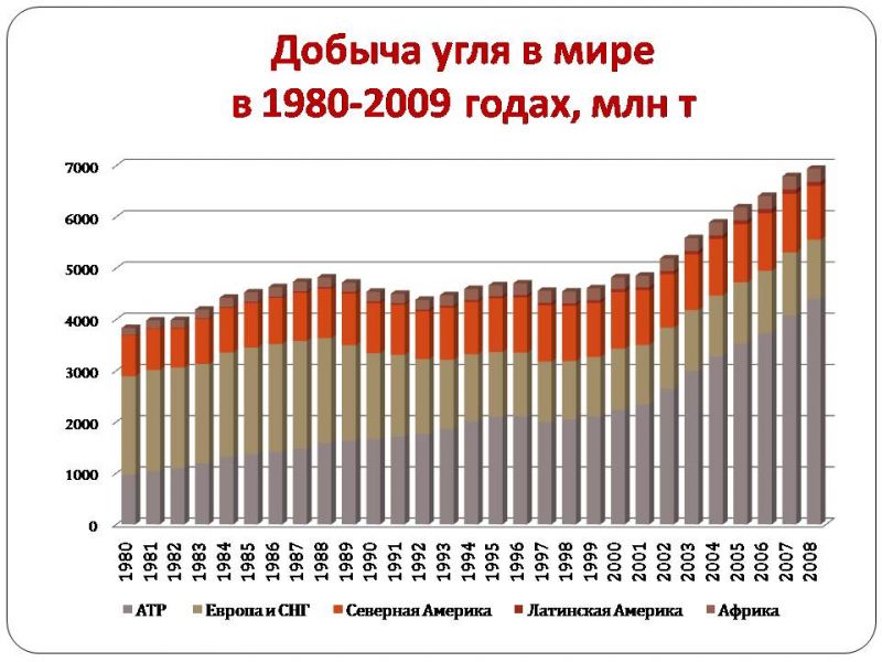 Уровень добычи угля. Добыча каменного угля в России в год. Добыча угля в мире по годам график. Мировая добыча угля. Динамика добычи угля.