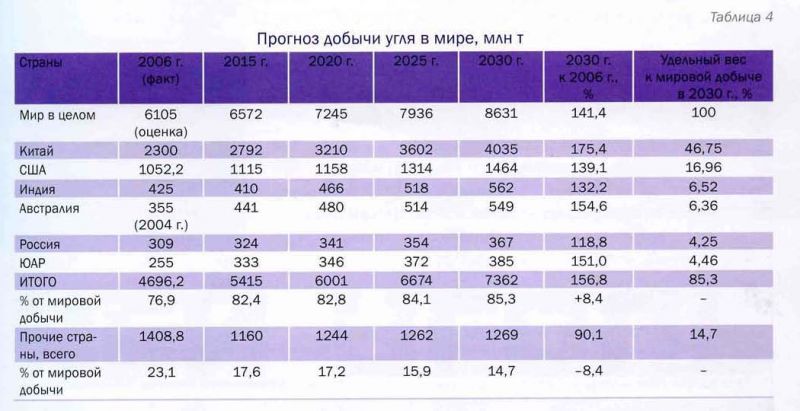Страны по запасам угля 2023. Добыча угля в России таблица. Таблица добычи каменного угля в России. Добыча угля в России в 2021 году таблица. Добыча угля в мире 2020 год.
